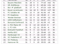 Für Hertha BSC wird es im Abstiegskampf doch noch mal eng